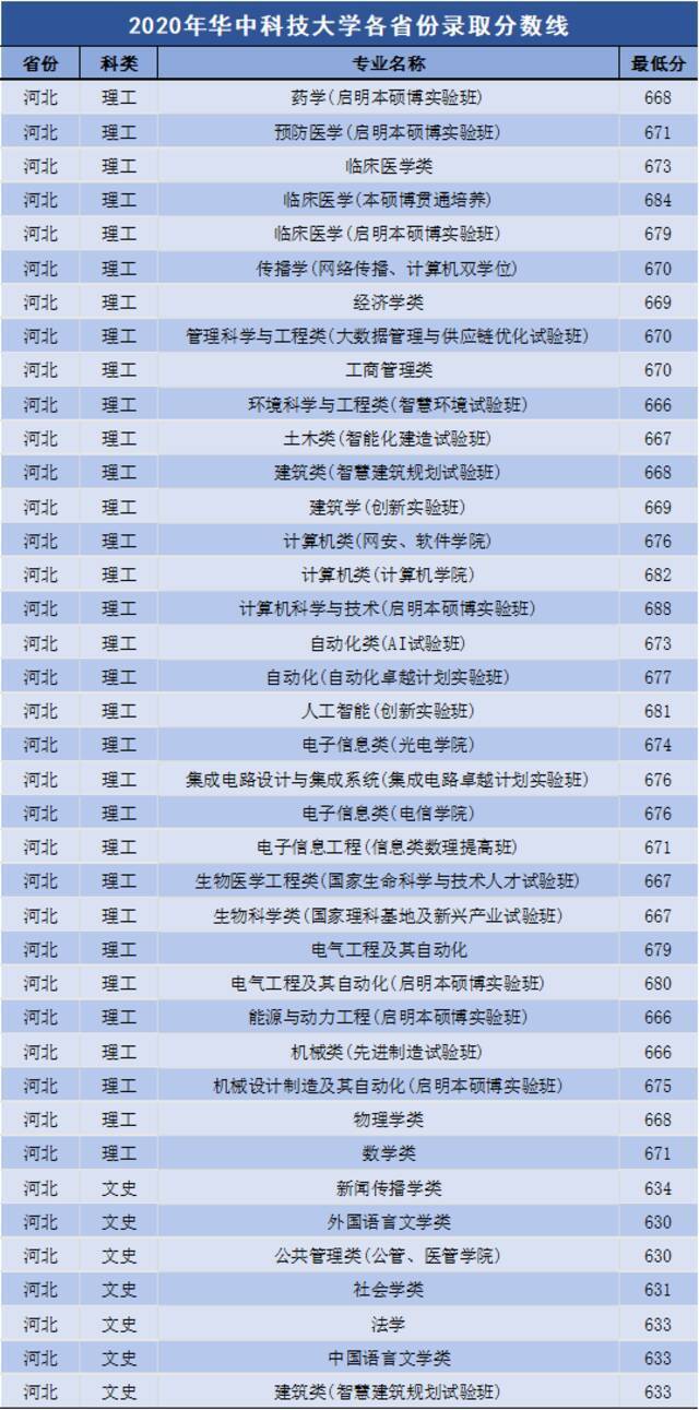 多少分可以上华中科技大学？