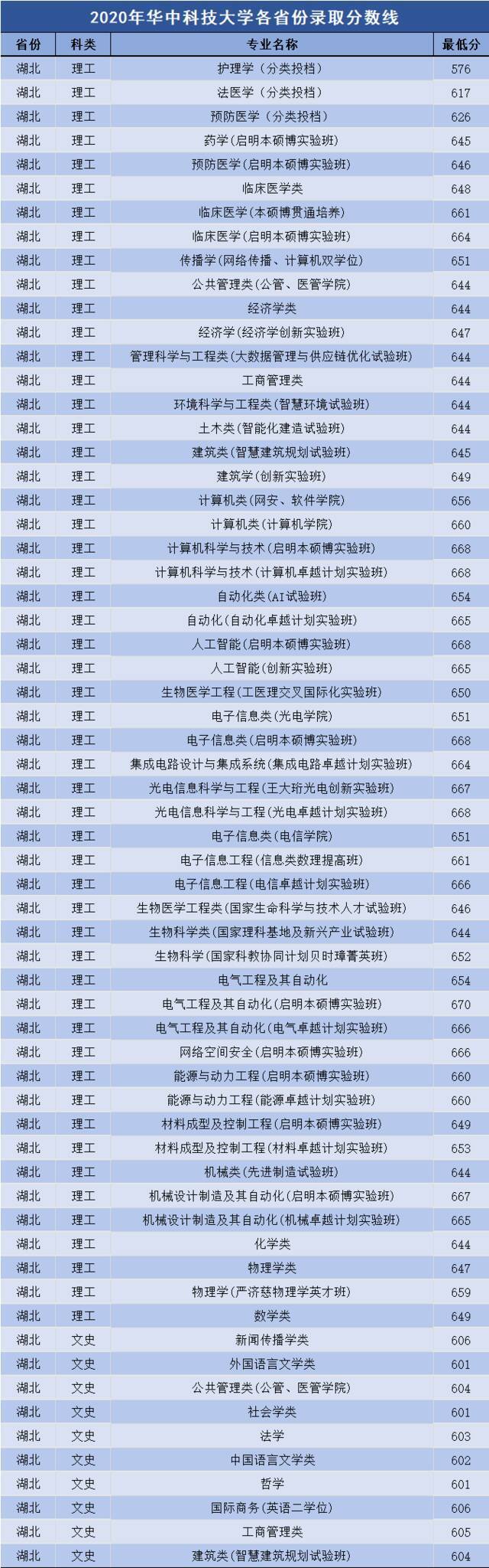 多少分可以上华中科技大学？