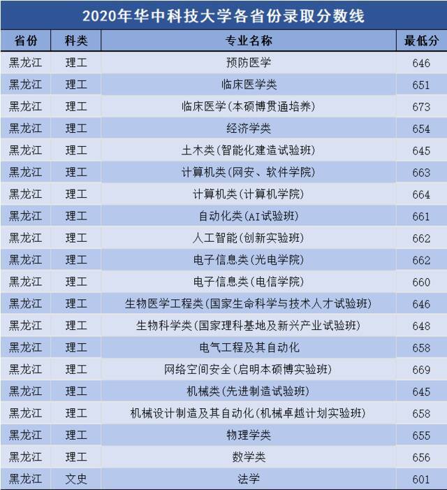 多少分可以上华中科技大学？