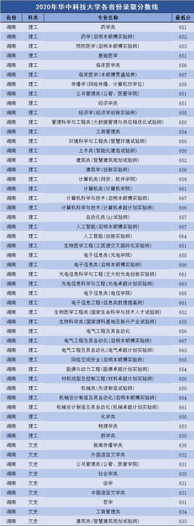 多少分可以上华中科技大学？