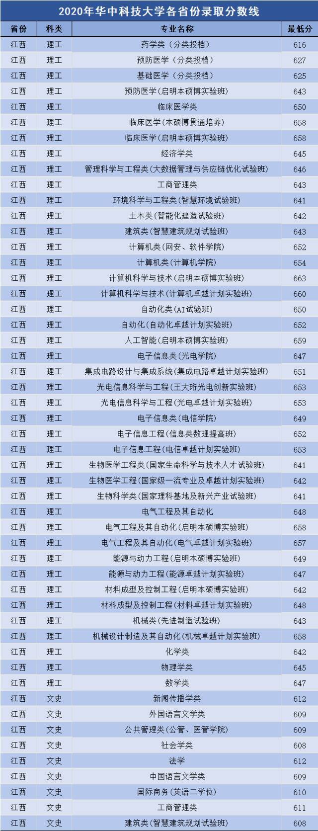 多少分可以上华中科技大学？