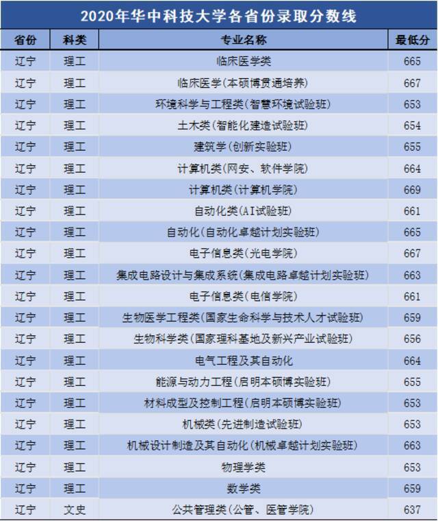 多少分可以上华中科技大学？