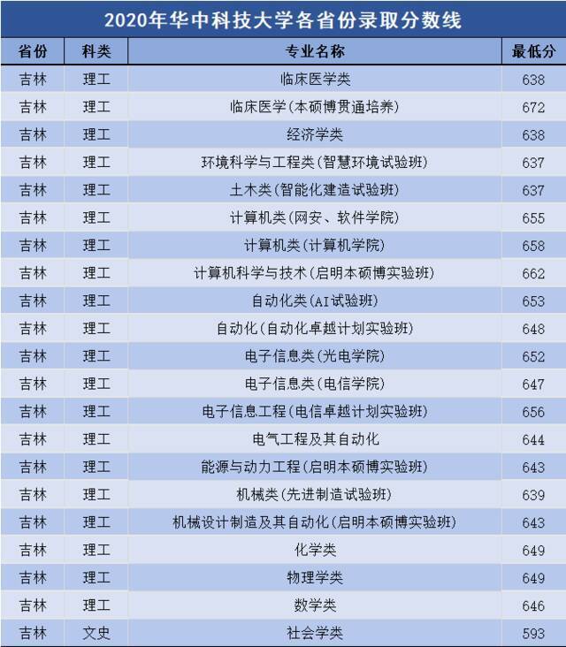 多少分可以上华中科技大学？