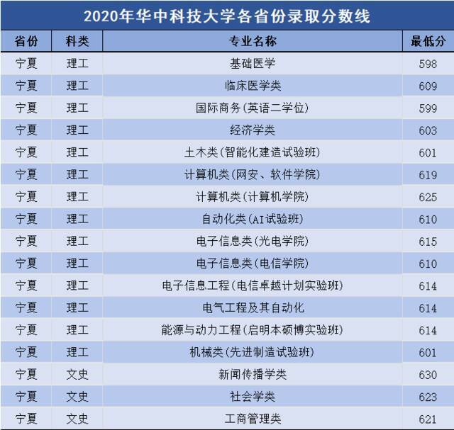 多少分可以上华中科技大学？