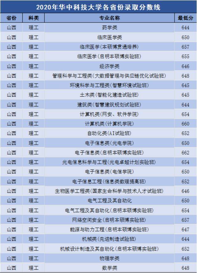 多少分可以上华中科技大学？