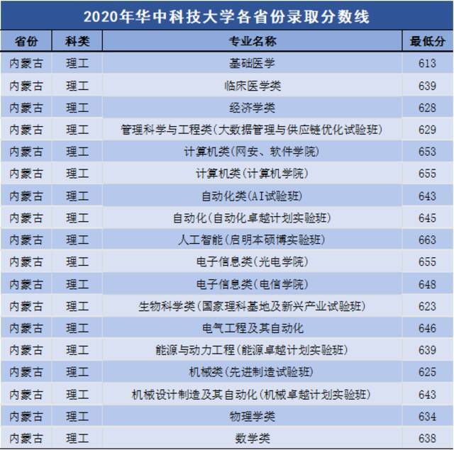 多少分可以上华中科技大学？