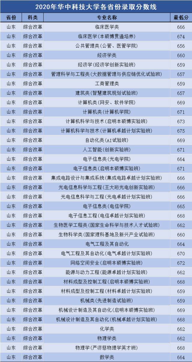 多少分可以上华中科技大学？