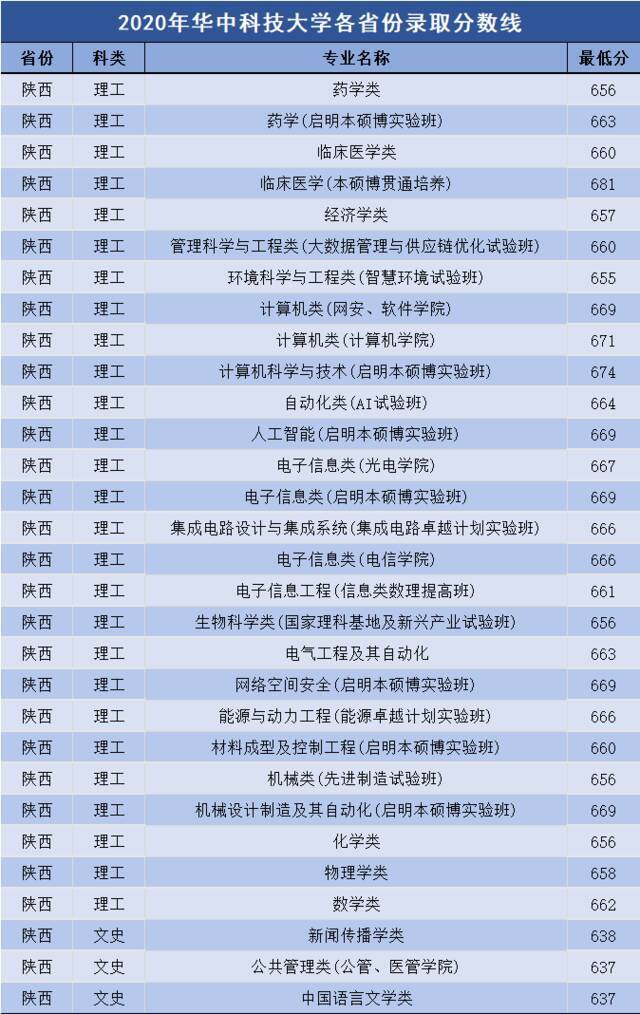 多少分可以上华中科技大学？