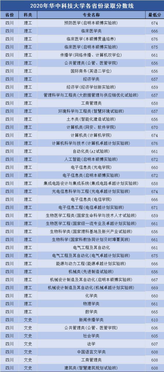 多少分可以上华中科技大学？