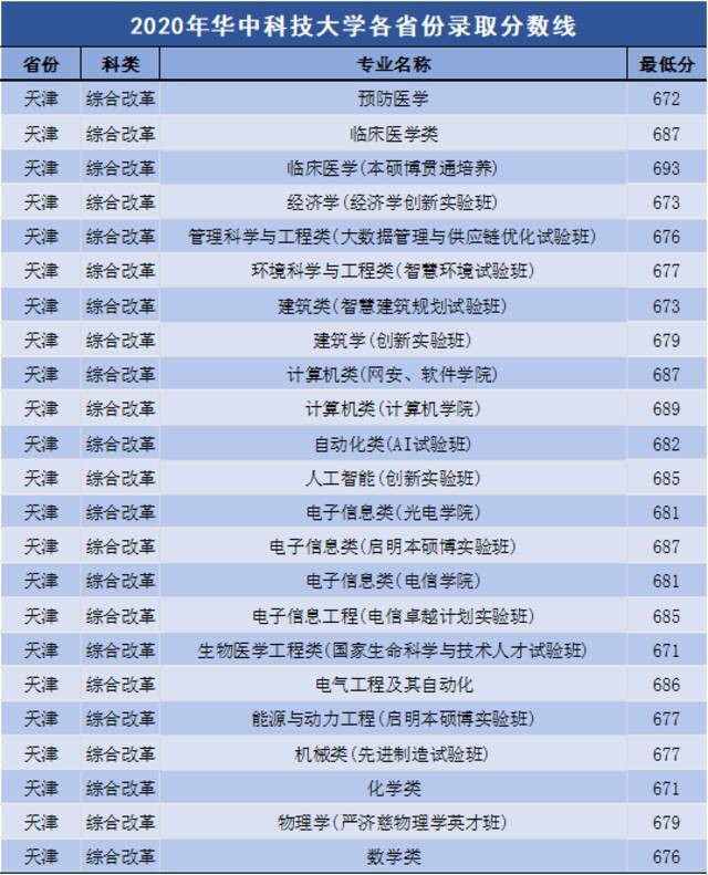 多少分可以上华中科技大学？