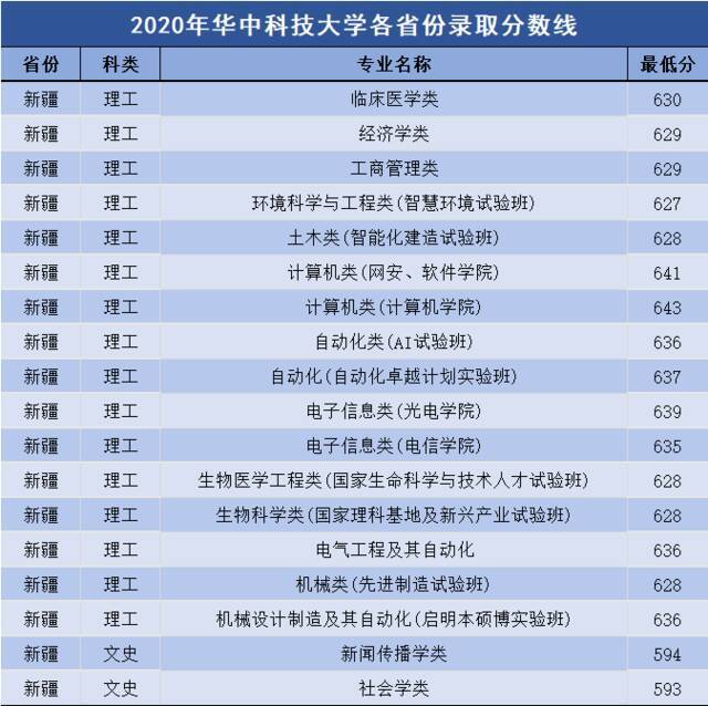 多少分可以上华中科技大学？