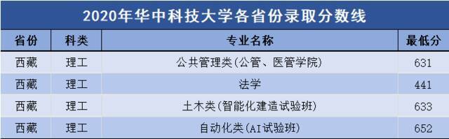 多少分可以上华中科技大学？