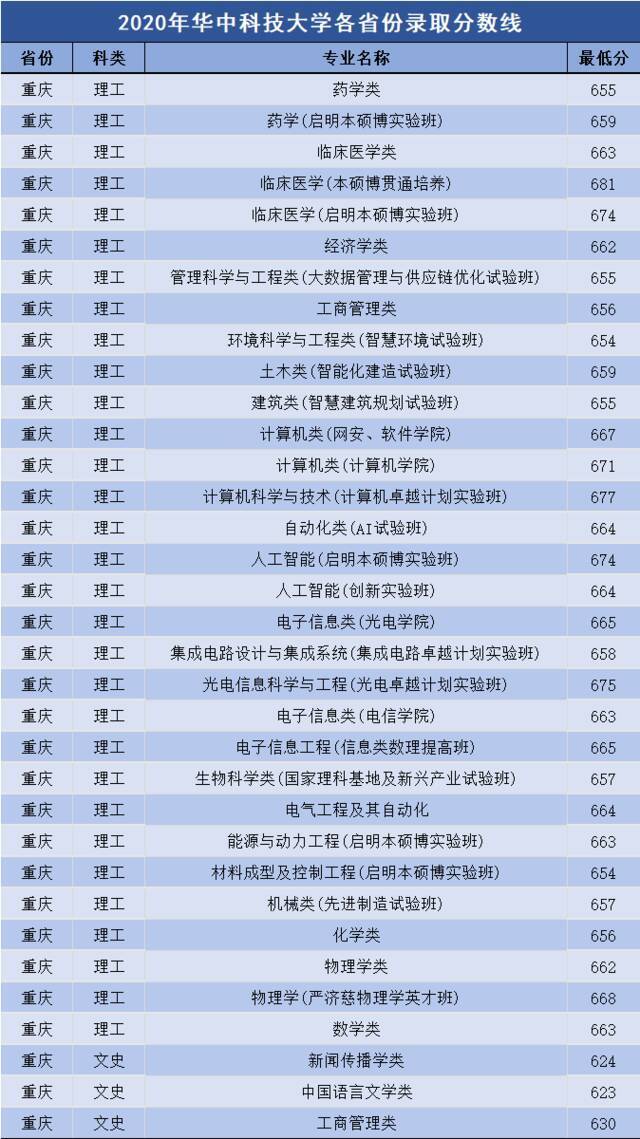 多少分可以上华中科技大学？