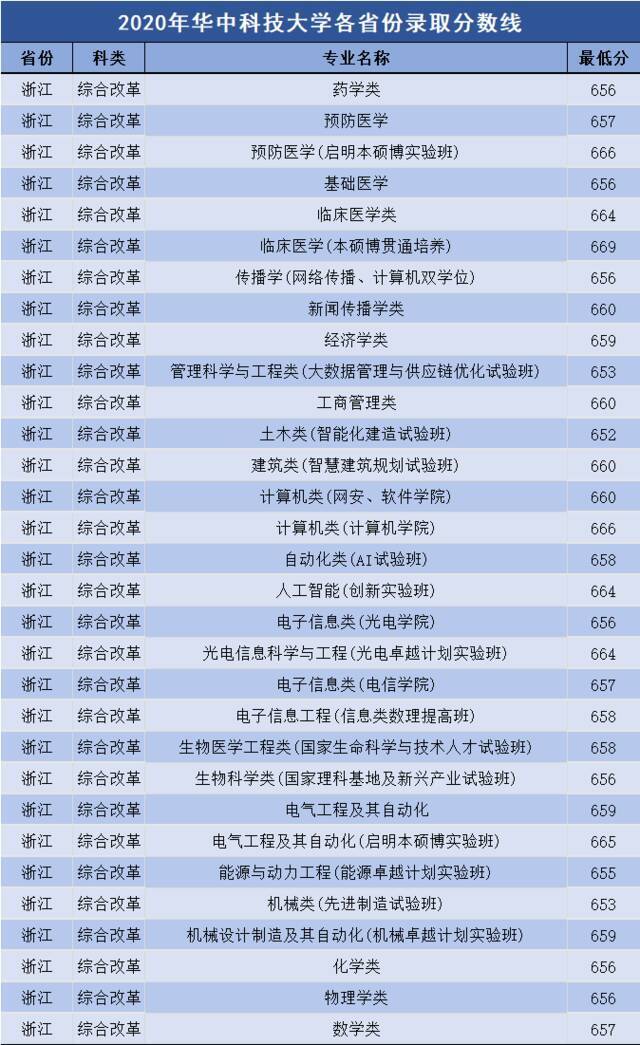 多少分可以上华中科技大学？