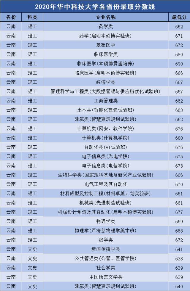 多少分可以上华中科技大学？