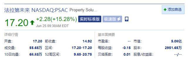 PSAC美股开盘大涨15.28%，FF宣布获批上市，下月将登纳斯达克