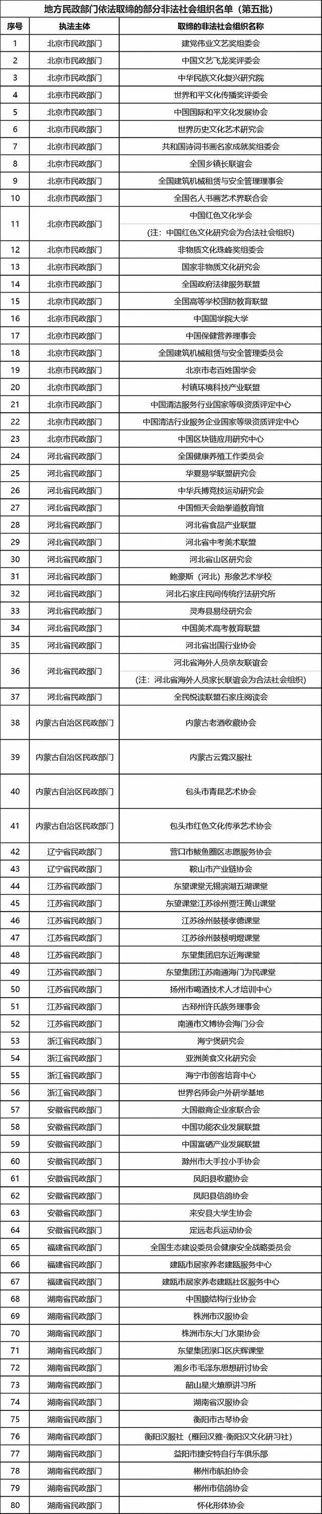 民政部：建党伟业文艺奖组委会、中国文艺飞龙奖评委会等80家非法社会组织被取缔