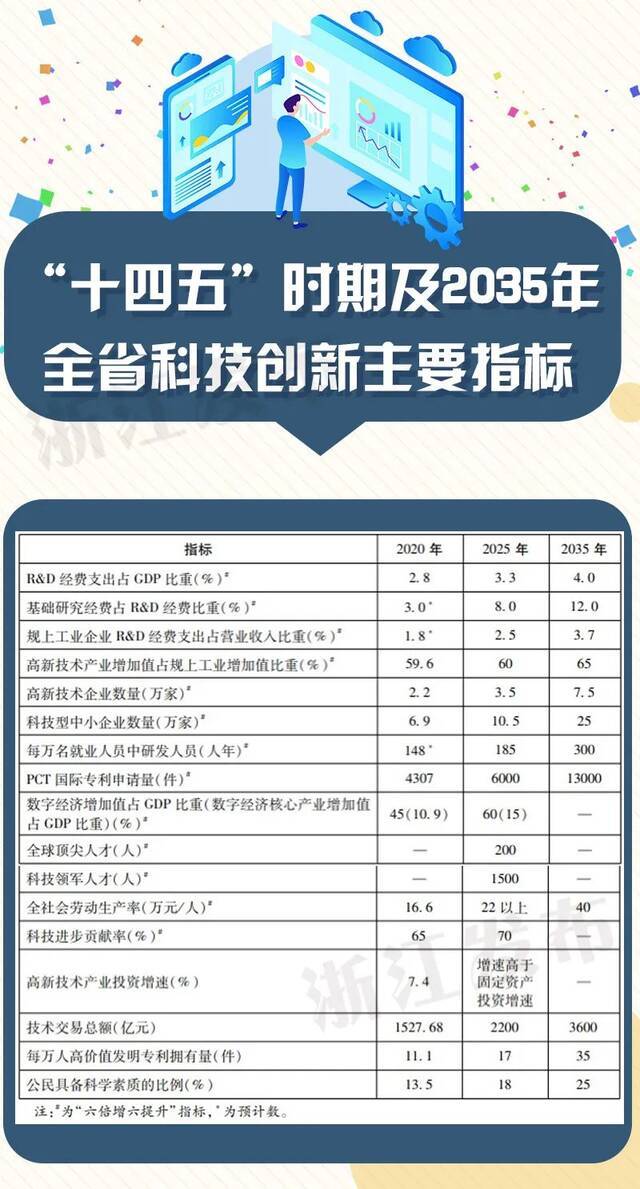 财政科技投入年均增长15%以上，高水平省实验室达10家……浙江出台这份规划，干货满满