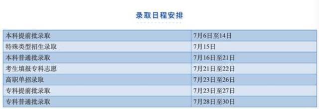 北京高招录取工作将于7月6日至7月30日进行