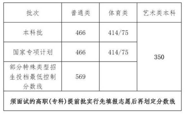 海南2021高考分数线新鲜出炉