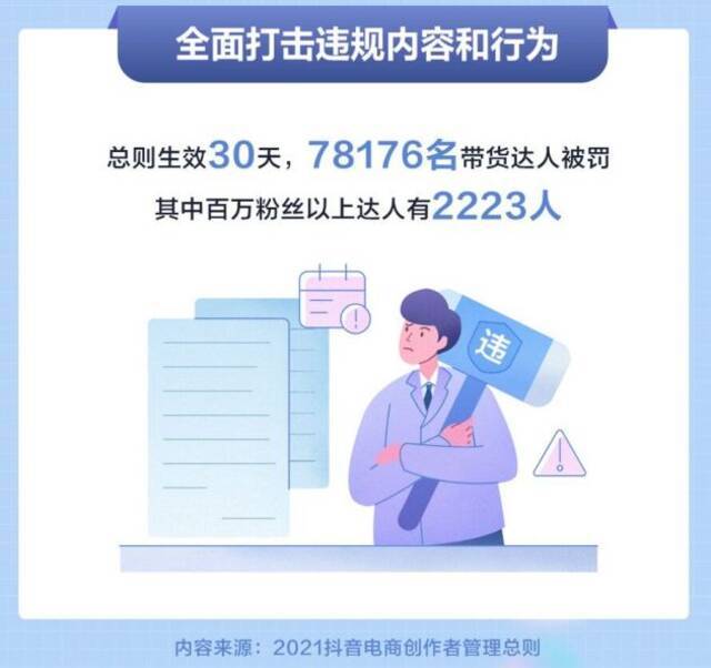 抖音电商近八万名带货达人因违规被罚 百万粉丝以上2223人