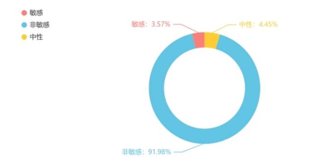 图3“吐槽类”消费维权信息占比图