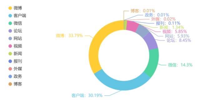 图2“消费维权”渠道信息量及占比分布图