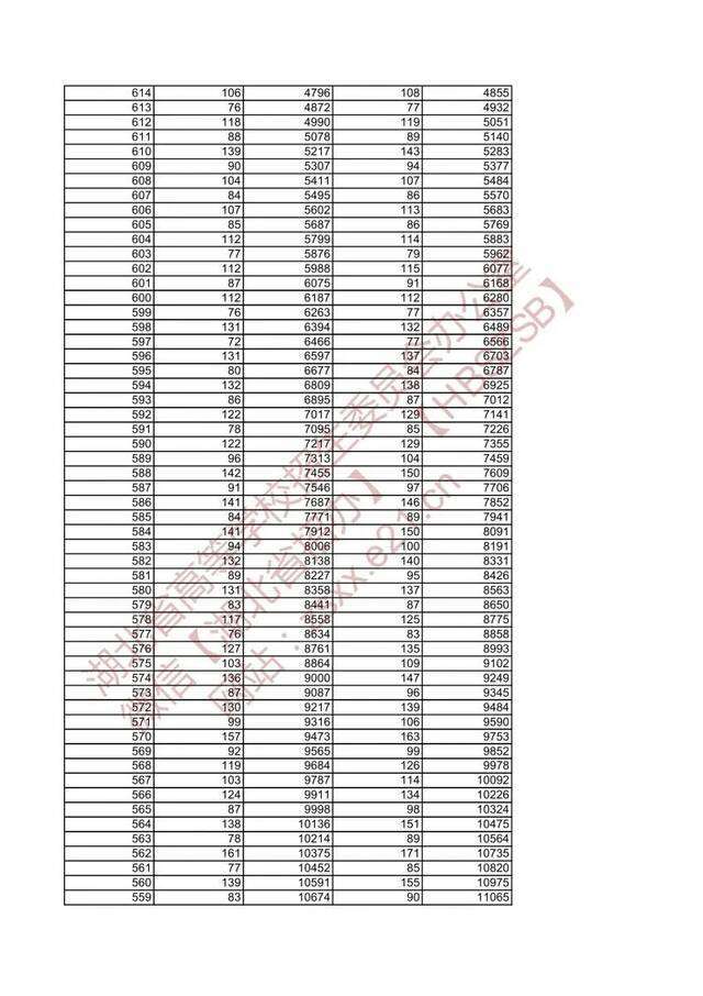 湖北省2021年美术类与设计学类高考成绩一分一段表发布