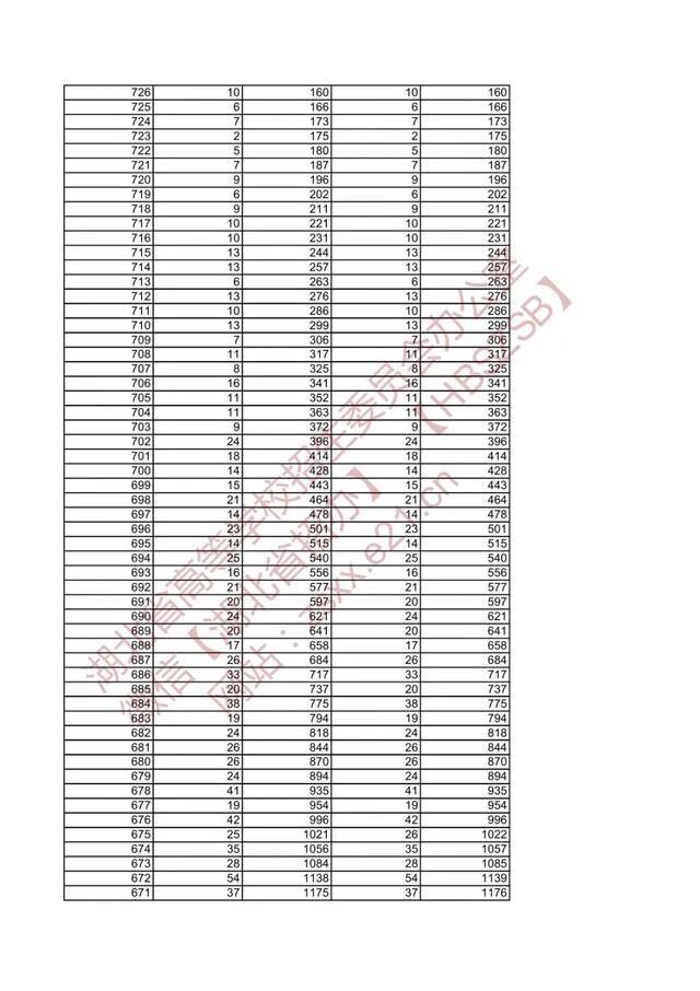 湖北省2021年美术类与设计学类高考成绩一分一段表发布