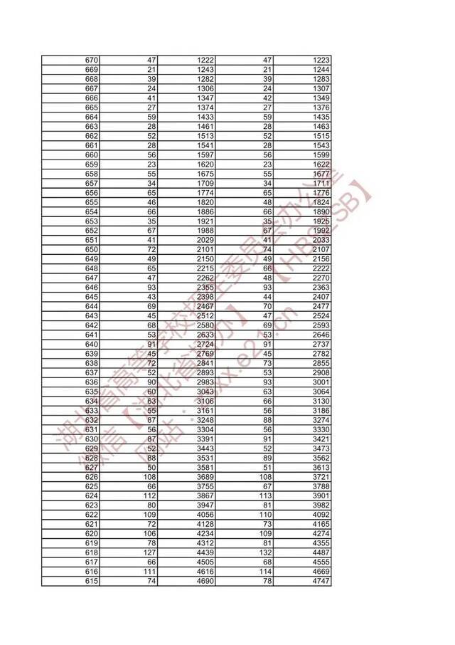 湖北省2021年美术类与设计学类高考成绩一分一段表发布