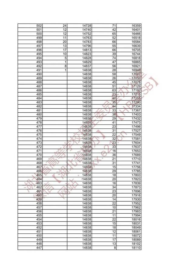 湖北省2021年美术类与设计学类高考成绩一分一段表发布