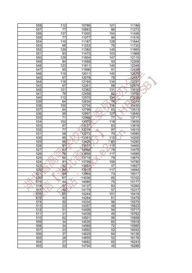 湖北省2021年美术类与设计学类高考成绩一分一段表发布