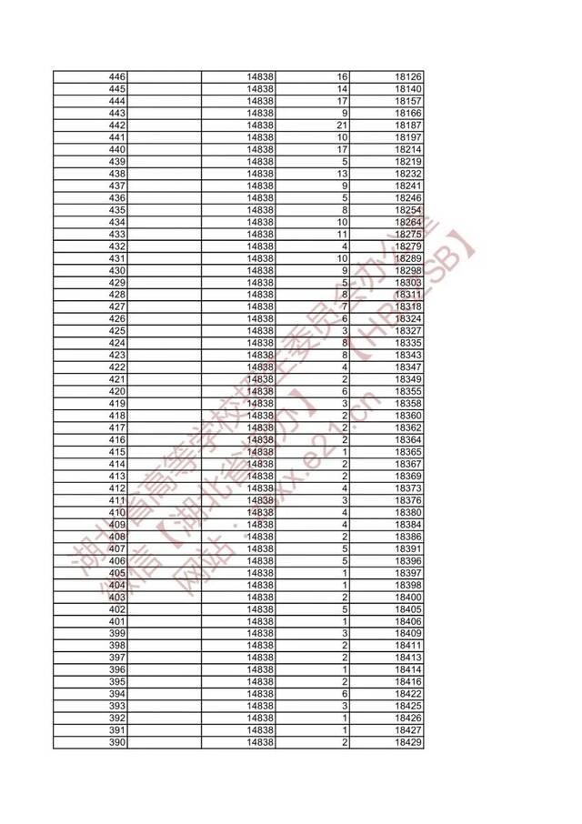 湖北省2021年美术类与设计学类高考成绩一分一段表发布