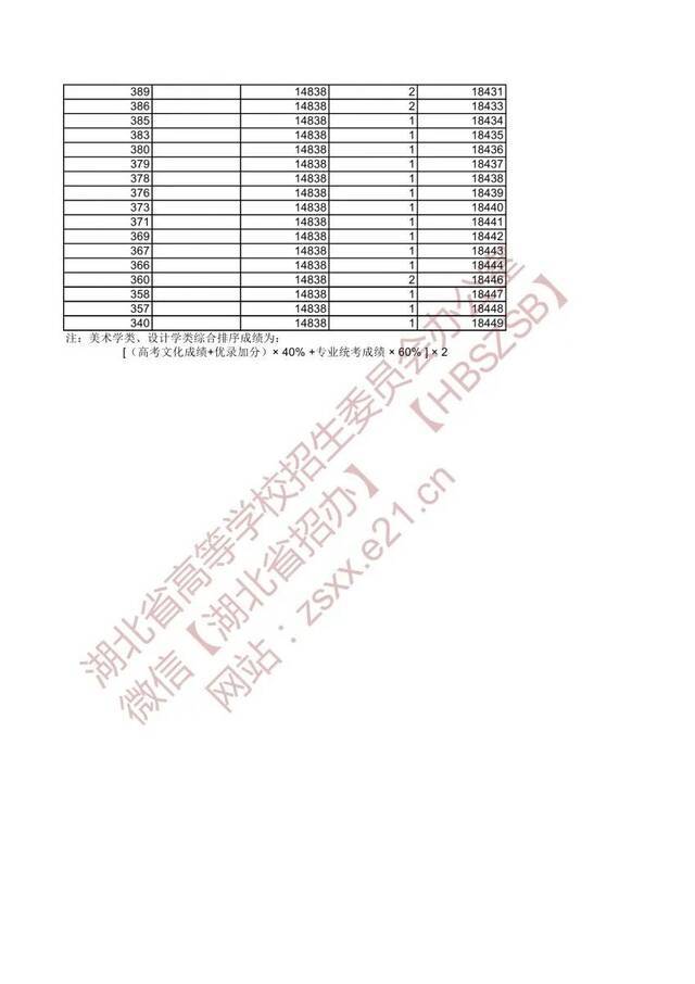 湖北省2021年美术类与设计学类高考成绩一分一段表发布