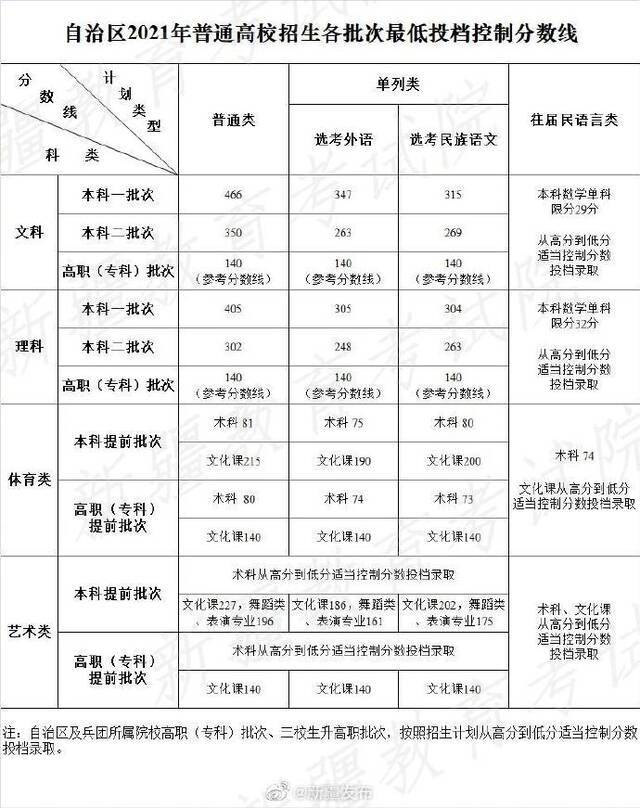 最新！各地2021年高考录取分数线陆续公布