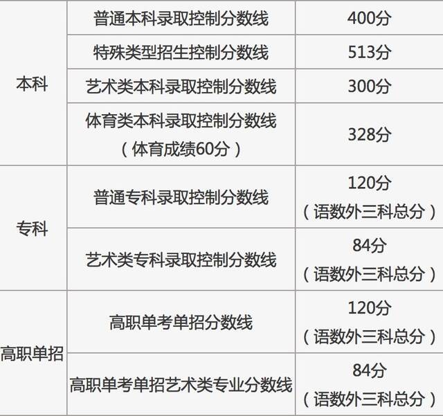 最新！各地2021年高考录取分数线陆续公布