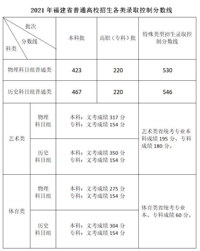 最新！各地2021年高考录取分数线陆续公布