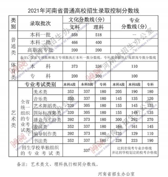 最新！各地2021年高考录取分数线陆续公布