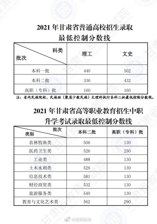 最新！各地2021年高考录取分数线陆续公布