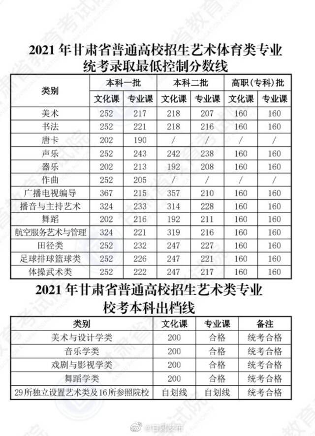 最新！各地2021年高考录取分数线陆续公布