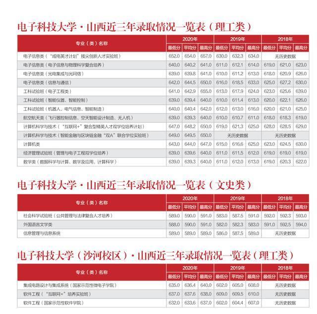 多少分能上电子科大？内附各省近三年录取情况