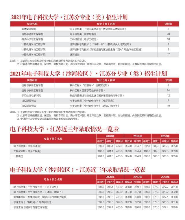 多少分能上电子科大？内附各省近三年录取情况