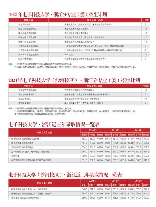 多少分能上电子科大？内附各省近三年录取情况