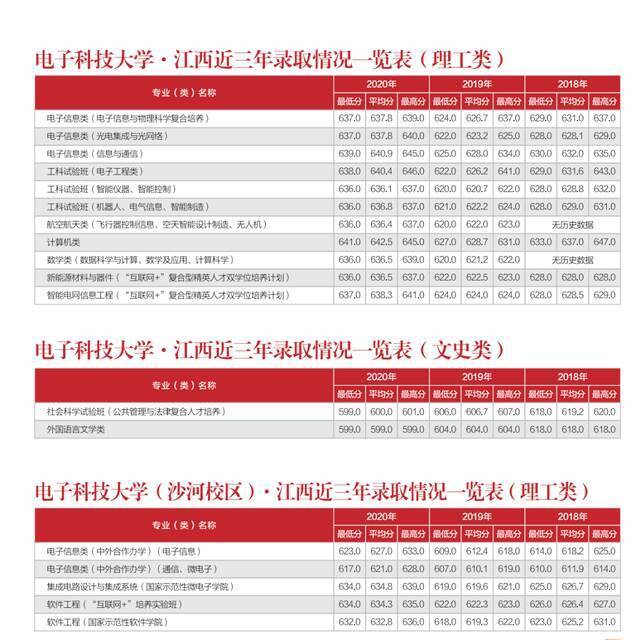 多少分能上电子科大？内附各省近三年录取情况