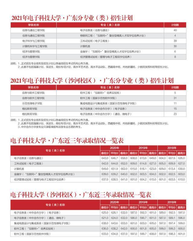 多少分能上电子科大？内附各省近三年录取情况