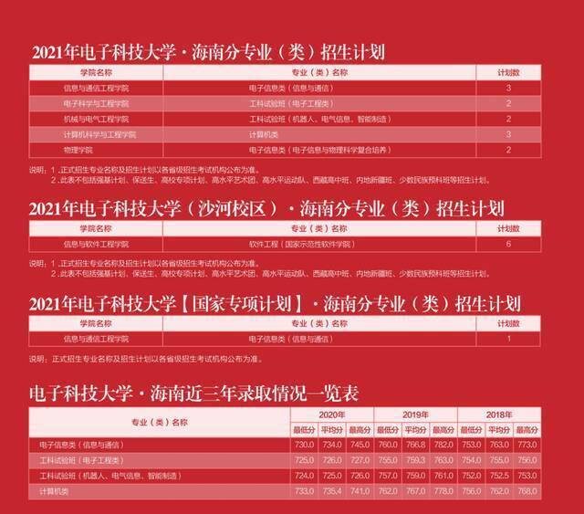 多少分能上电子科大？内附各省近三年录取情况