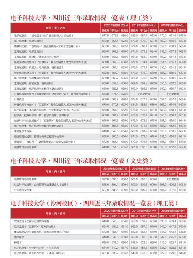 多少分能上电子科大？内附各省近三年录取情况