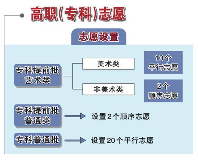 北京高招明起填报本科志愿！志愿填报政策一图读懂