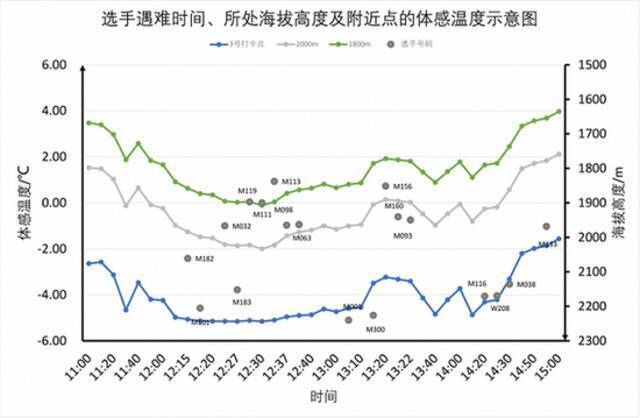 图4。选手遇难时间、所处海拔高度及附近点的体感温度示意图