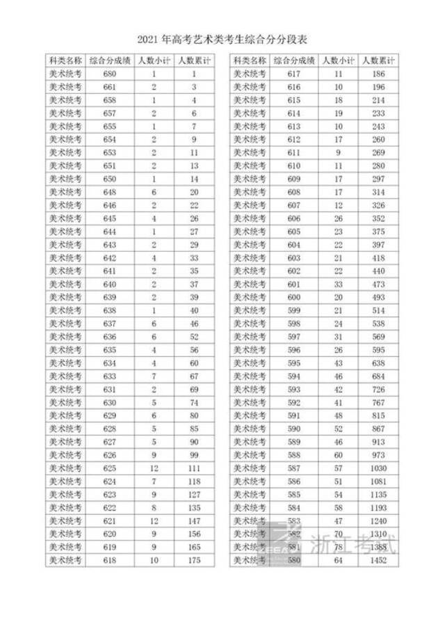 2021浙江高考成绩一分一段表揭晓